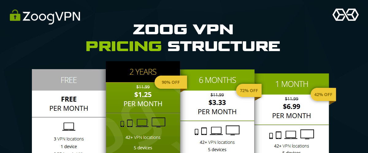 Zoog VPN árképzési struktúra